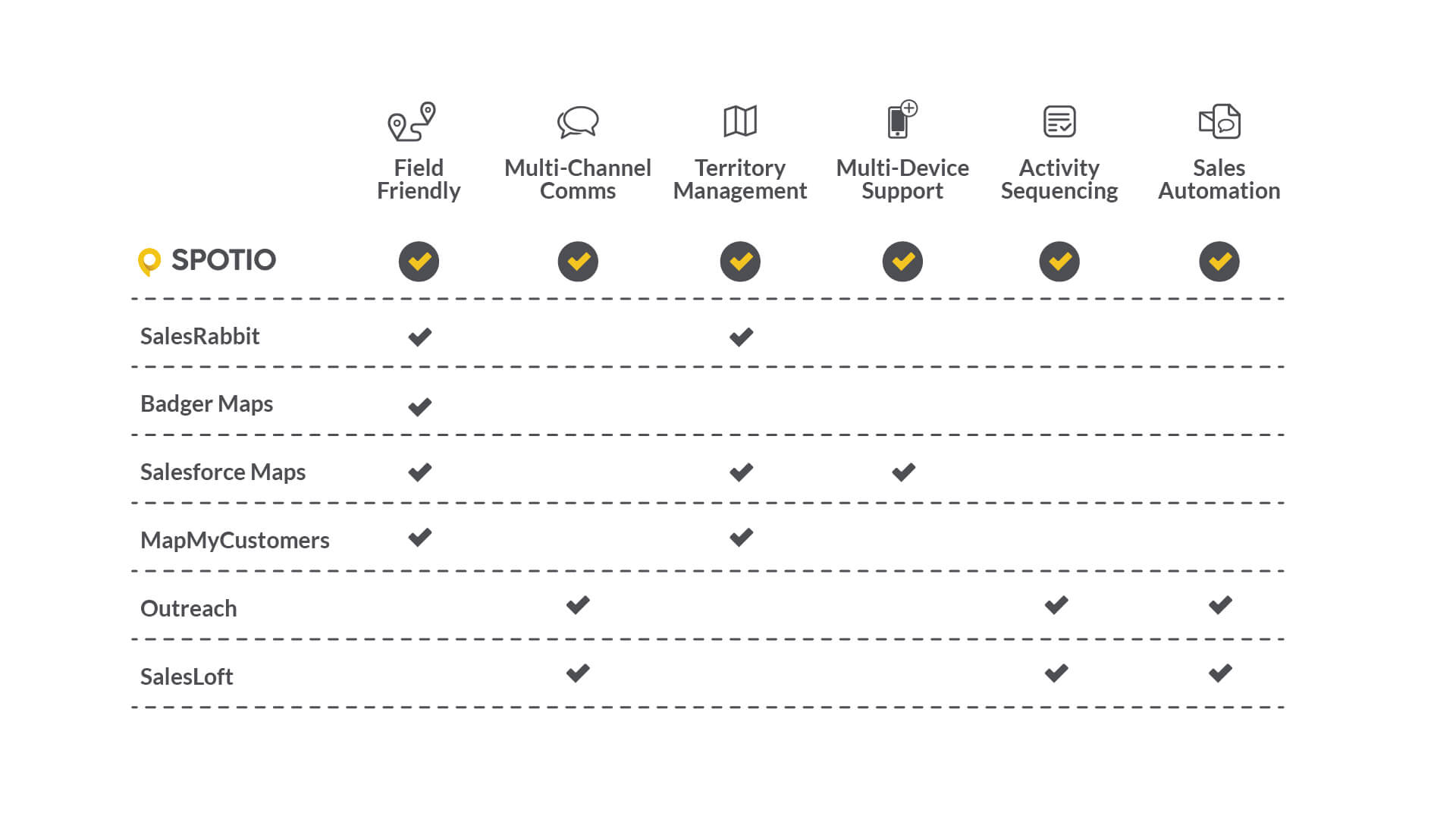 Competitor Comparison Chart - SPOTIO vs. Alternative Software