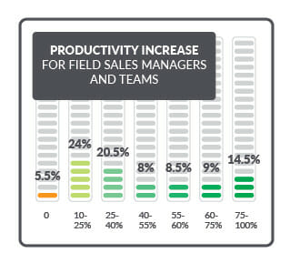 Productivity Increase for Field Sales Managers and Teams