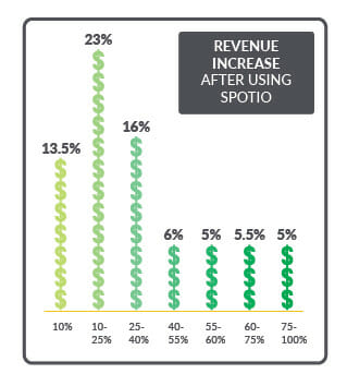 Revenue Increase After Using SPOTIO