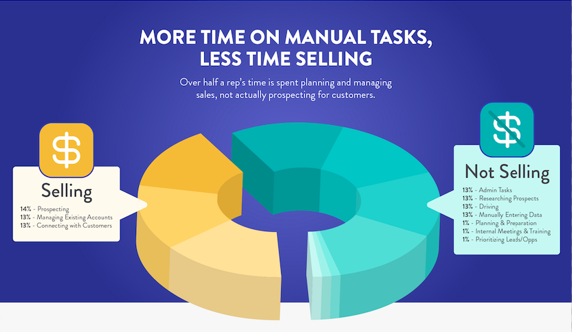 Pie Chart Showing that Reps Spend Less Time Selling