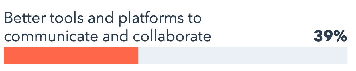 Statistic about sales tools and collaboration